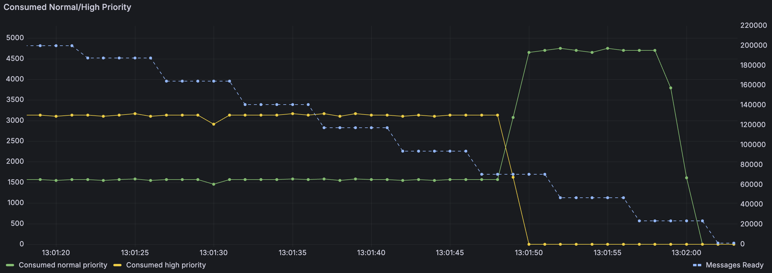 Consumer receives a mix of high (yellow) and normal priority (green) messages