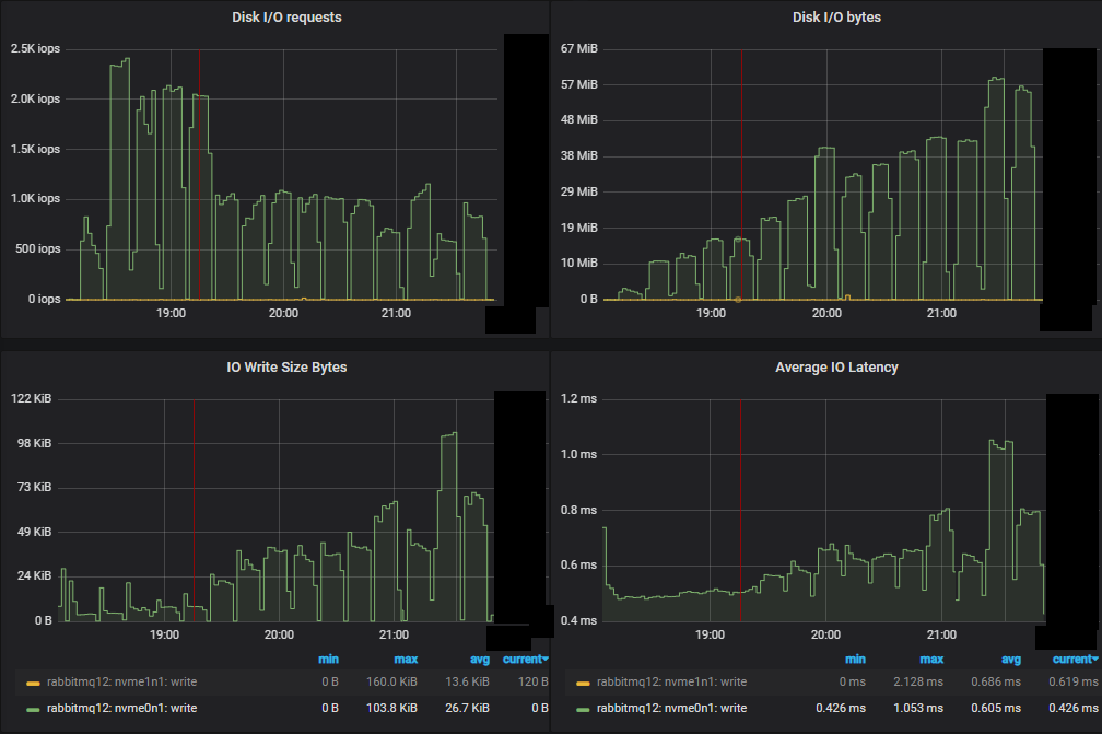 Fig 9. Disk stats for the top performing cluster (7x16)