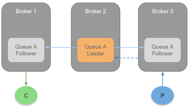 Fig 2 shows a quorum queue with replication traffic in blue and only the publisher traffic being proxied as the consumer consumes directly from a follower.