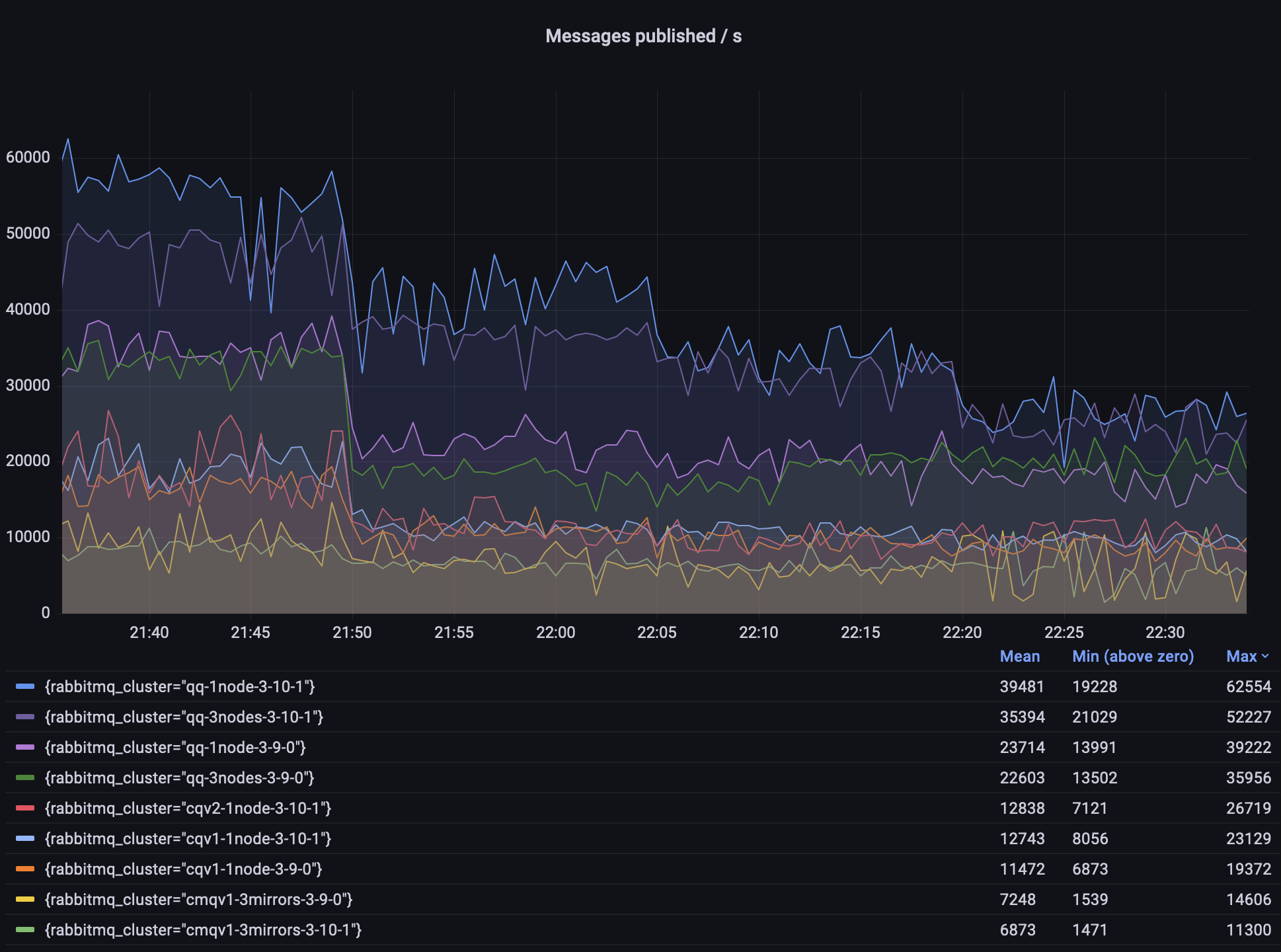 Scenario 1: 1 queue, 2 publishers and 2 consumers; message size of 10, 100, 1000 and 5000 bytes (15 minutes each)